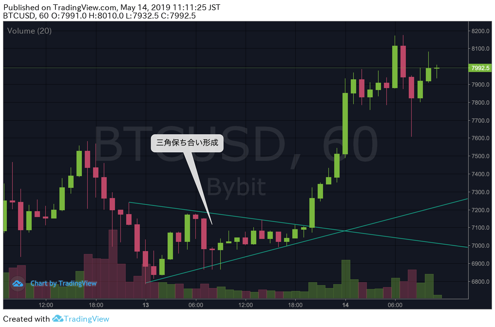 bybitのBTCUSD１時間足チャート