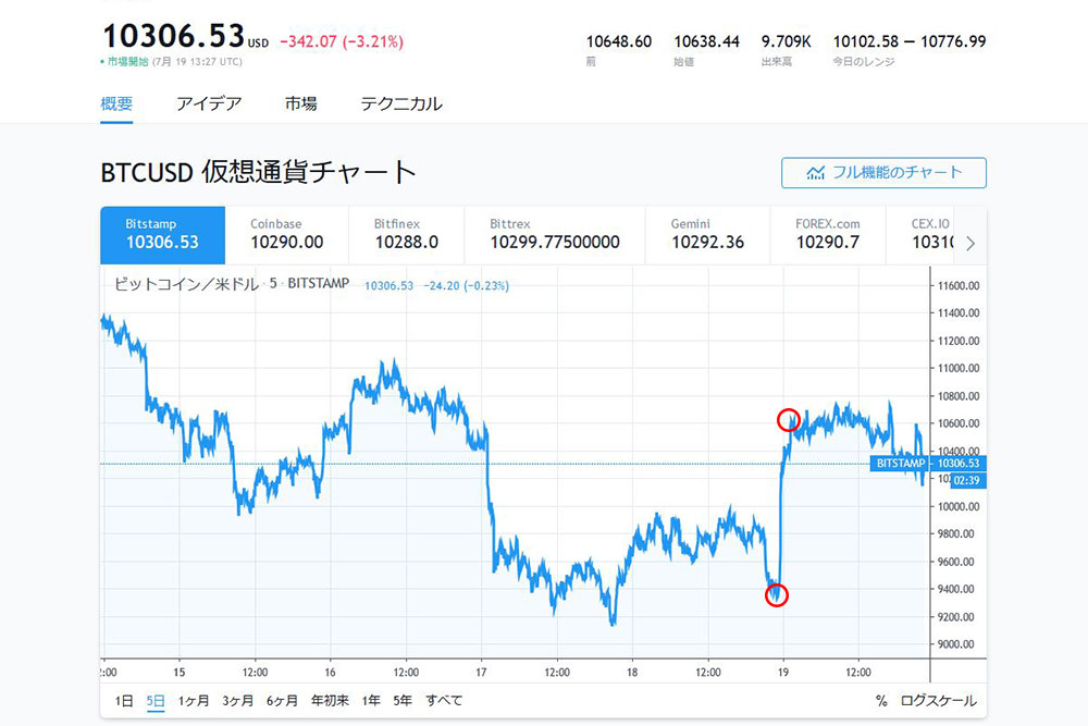 TradingView BTCUSDチャート