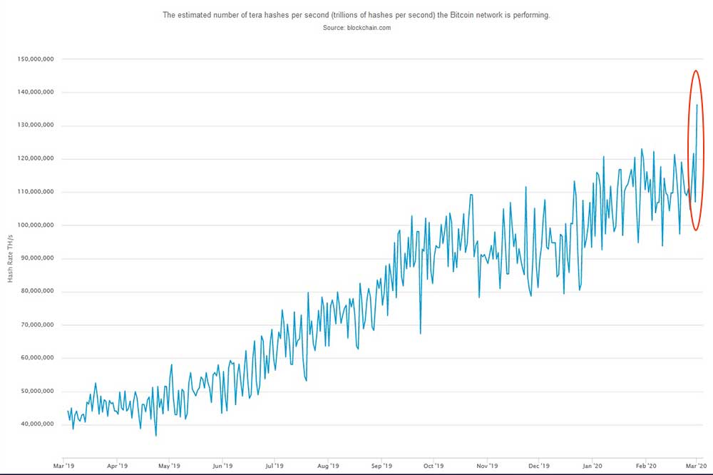 blockchain hash-rate