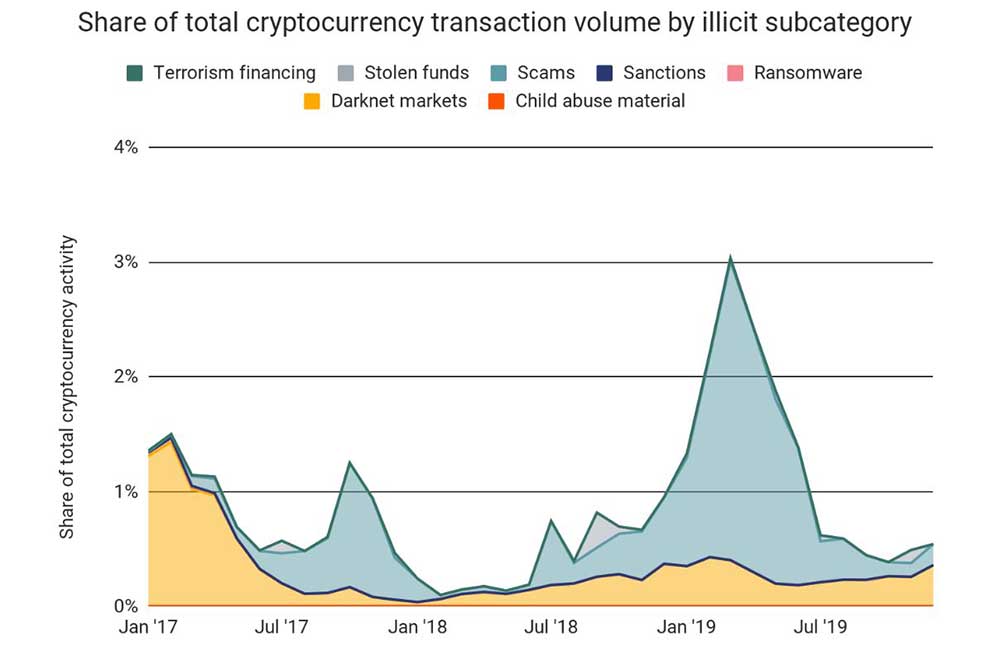 Chainalysis blog　不正取引内訳