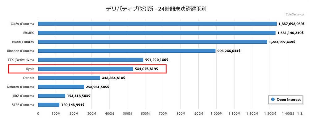 CoinGecko　デリバディブ取引所　24時間未決済建玉