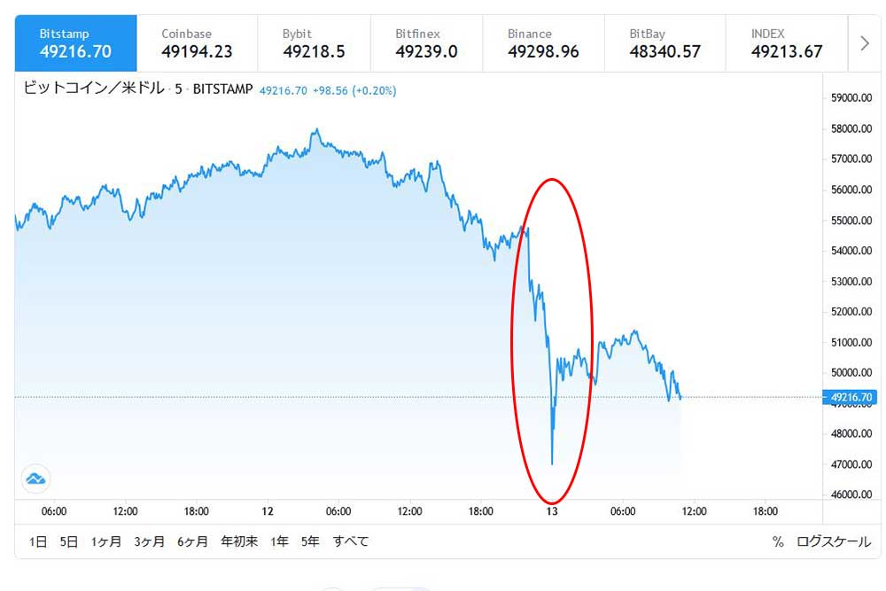 tradingviewBTCUSD　テスラの影響で下落