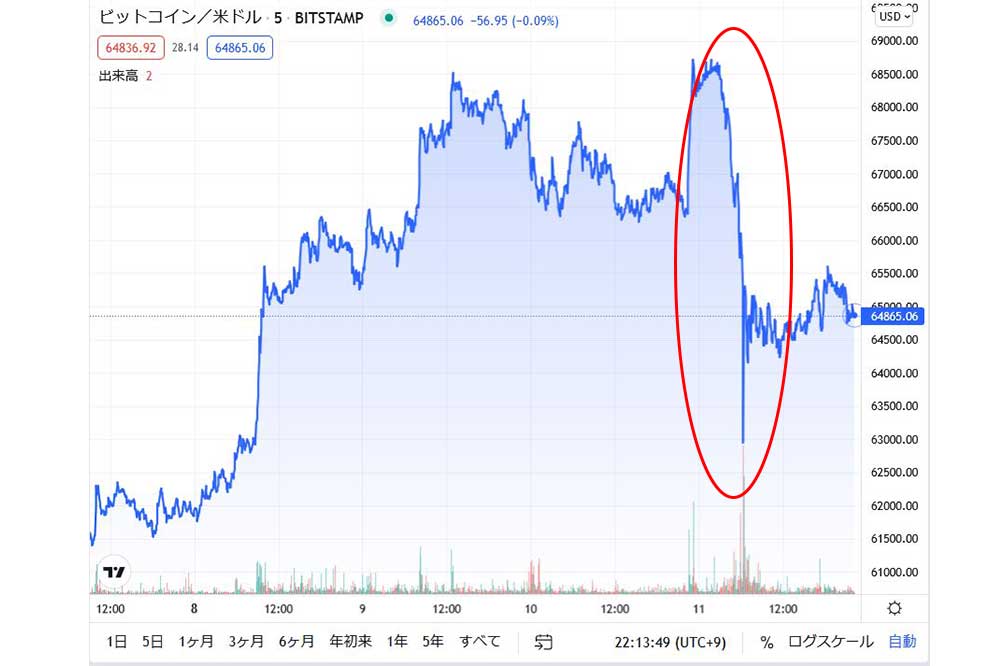 2021.11.11時点tradingview 「BITSTAMP」BTCUSD 5日間