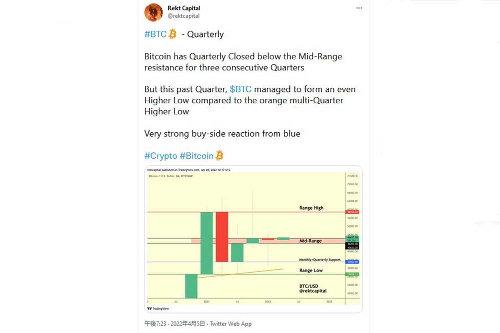 Rekt Capital Twitter